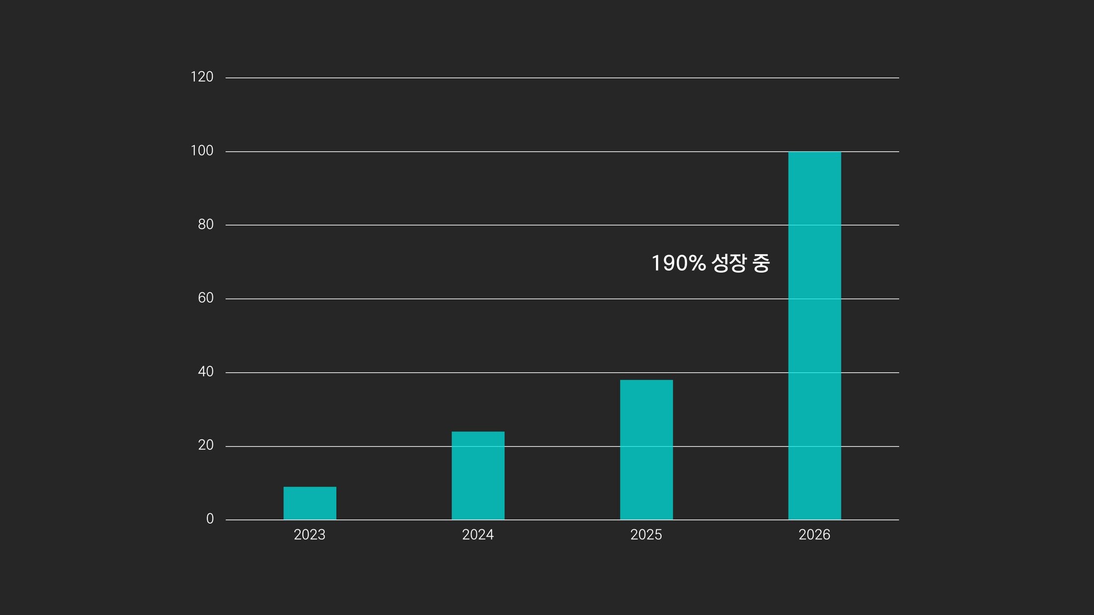 연도별 매출 성장 — 2026년 100억 목표, 전년 대비 190% 성장 중.